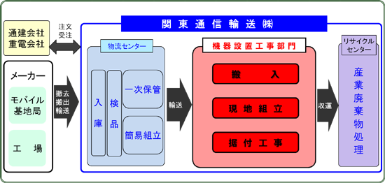 当社の機器設置工事